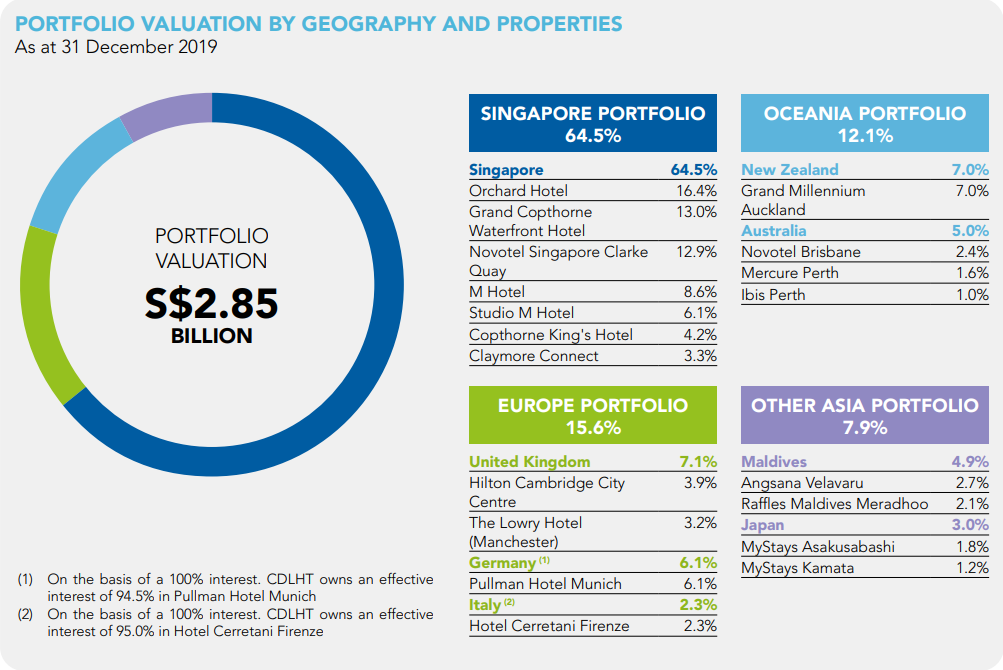 Must Buy REITs | CDL Hospitality Trust's Portfolio