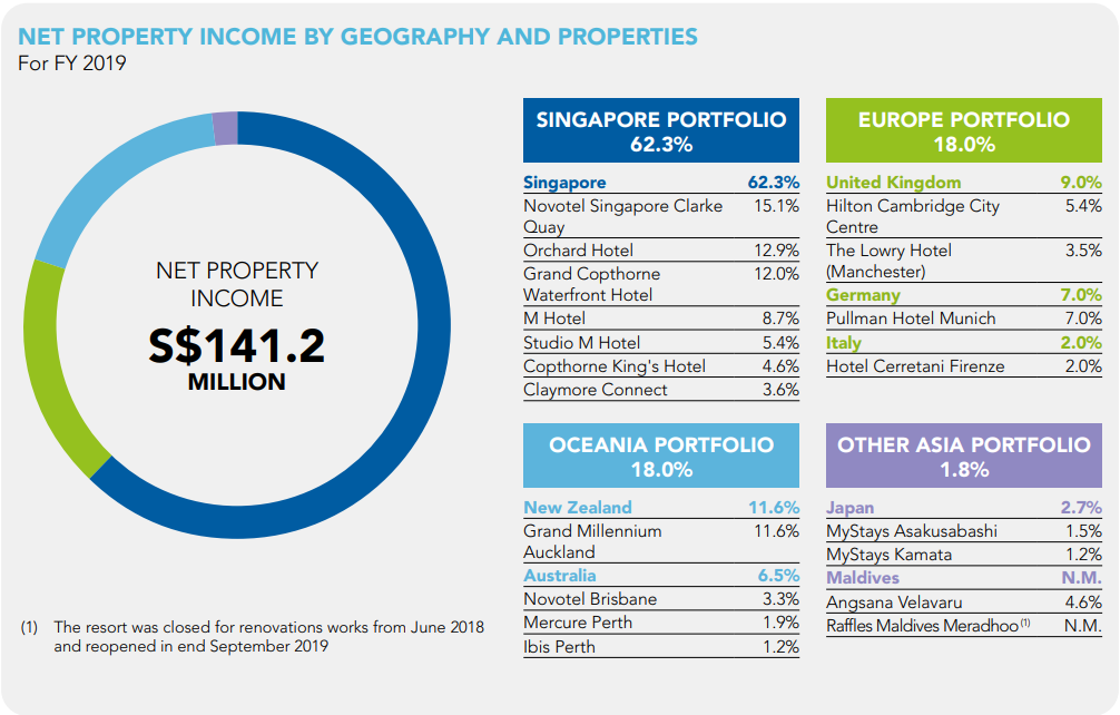 Must Buy REITs | CDL Hospitality Trust's Portfolio