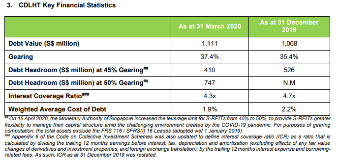 CDL Hospitality Trust's 1Q FY2020 Results