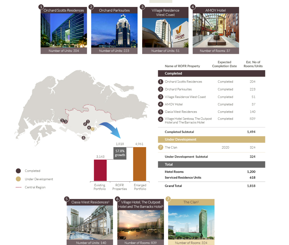 Far East Hospitality Trust's Sponsor Pipeline