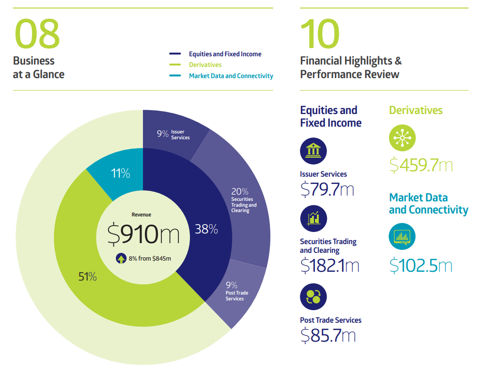 SGX's income streams