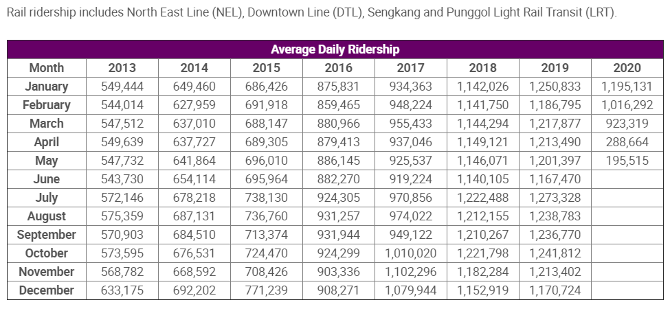 SBS Transit's Average Daily Ridership