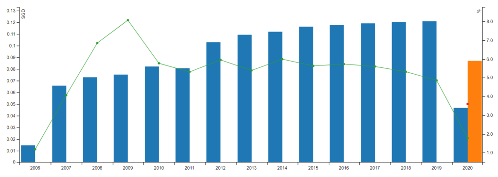 Must Buy REITs | Frasers Centrepoint Trust's Overall Distribution Per Unit Performance