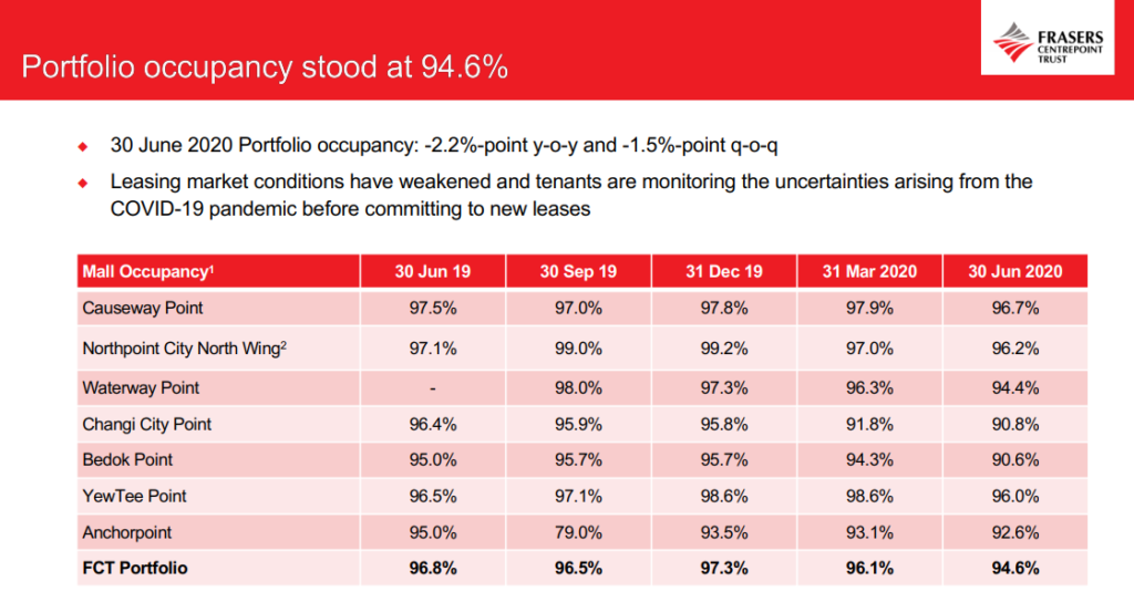 3Q Results of Frasers Centrepoint Trust