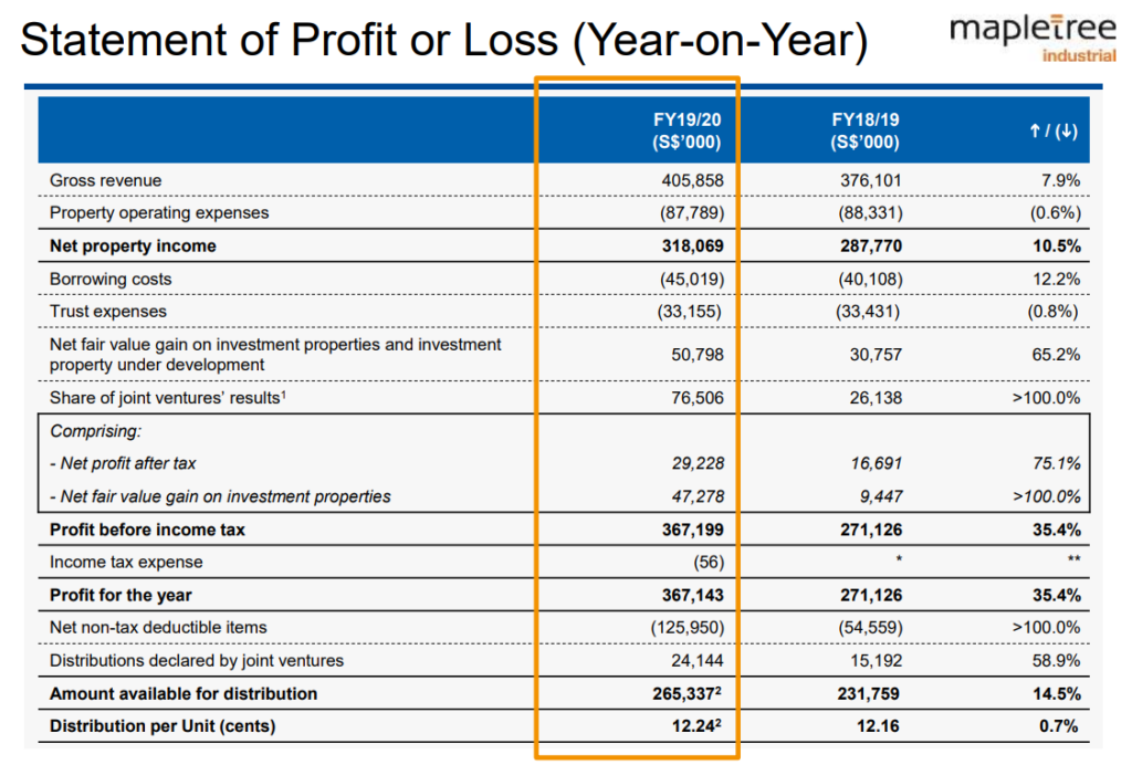 Mapletree Industrial Trust's FY19/20 Results