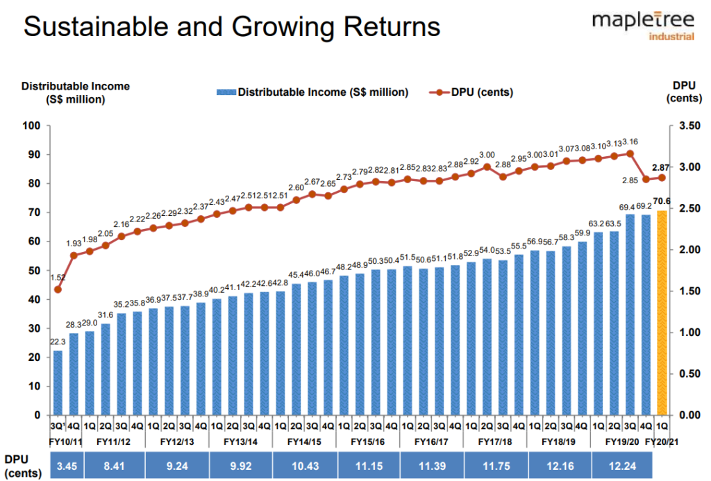 1Q Results of Mapletree Industrial Trust