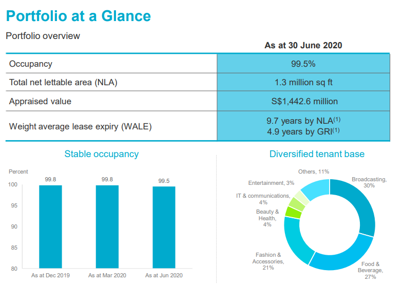 4Q Results of Lendlease REIT | Occupancy