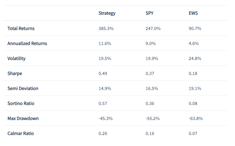 PyInvesting | Performance Against Benchmarks