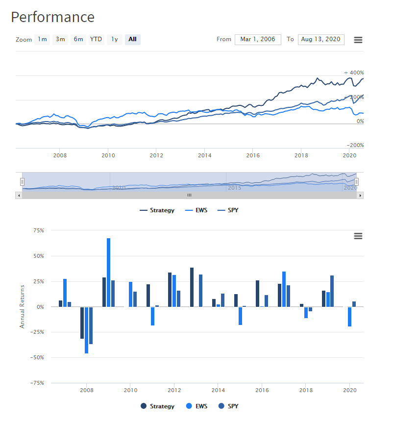 PyInvesting | Performance Against Benchmarks
