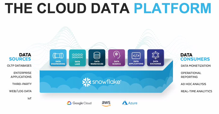 Snowflake IPO | Business Model