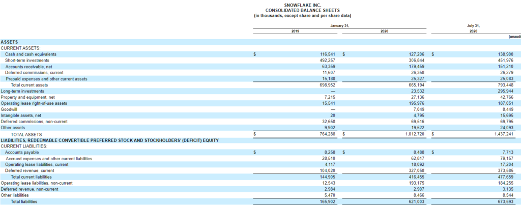 Snowflake IPO | Snowflake's Balance Sheet