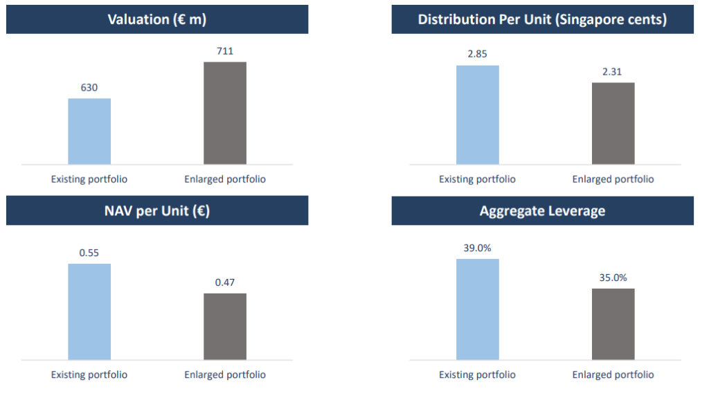 IREIT Global | Pro-forma Impact