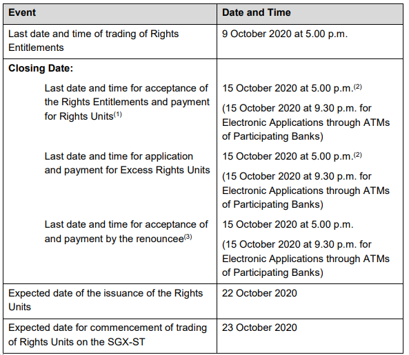 IREIT Global | Rights Issue Timeline