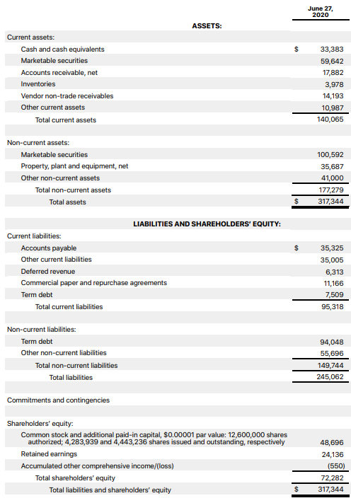 (NASDAQ: AAPL) Apple's Stock | Balance Sheet