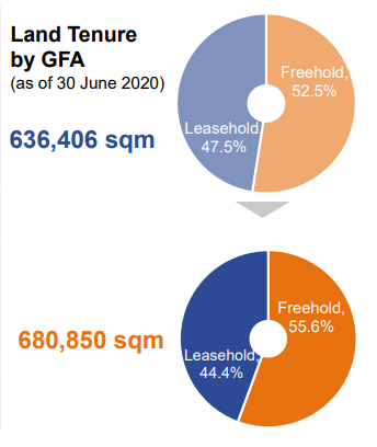 MNACT | Pro-Forma Percentage of Freehold Assets