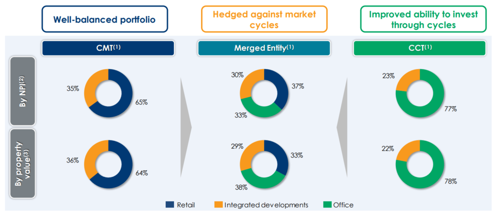 CMT and CCT Proposed Merger | Key Benefits of This Merger