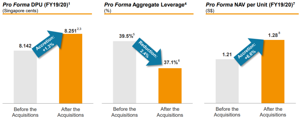 Mapletree Logistics Trust | Pro Forma Effects