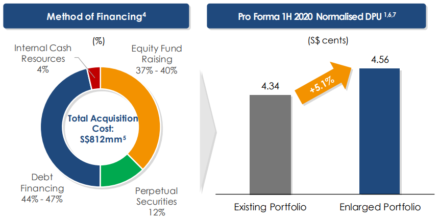 Capitaland Retail China Trust | Pro Forma Effects