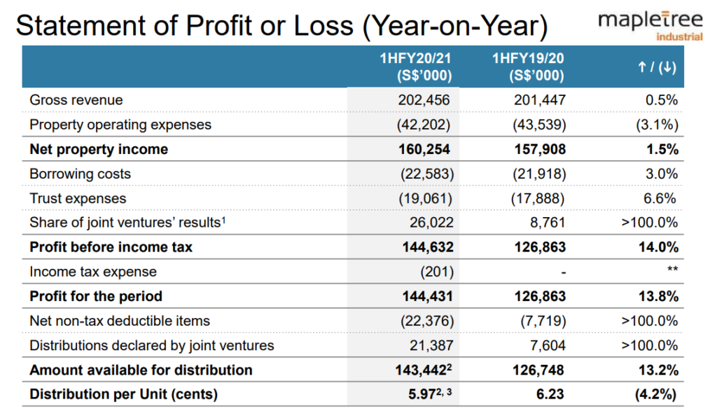 1H2020 Results of Mapletree Industrial Trust | Resuts