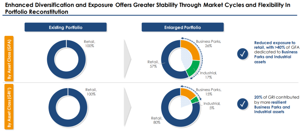 Capitaland Retail China Trust | Portfolio Diversification