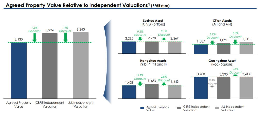 Capitaland Retail China Trust | Attractive Entry Valuation