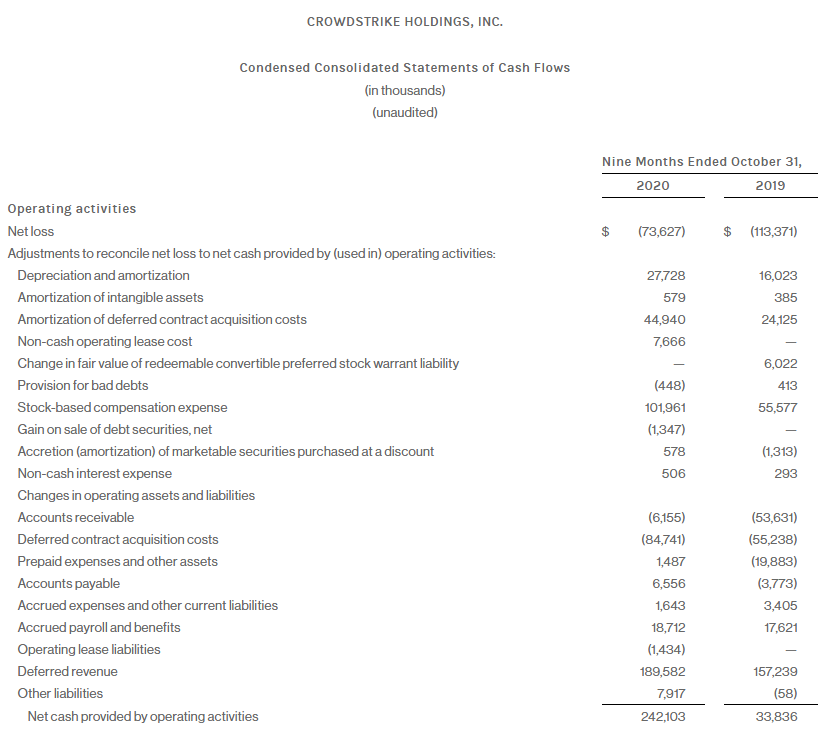 CrowdStrike | Financials 3QFY21 Results