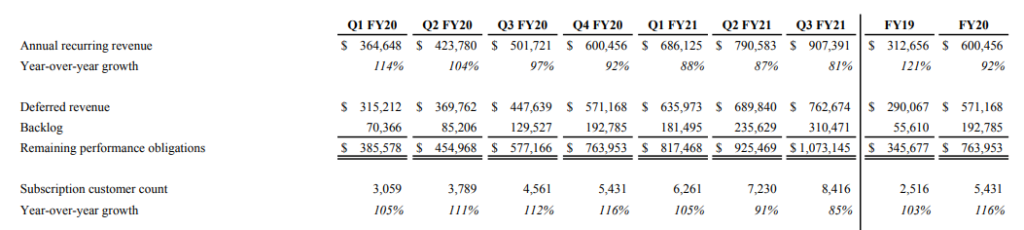 CrowdStrike | Financials 3QFY21 Results