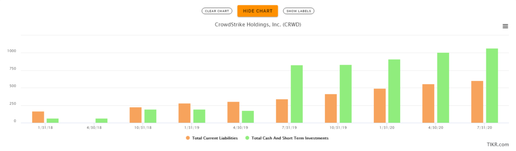 CrowdStrike | Financials