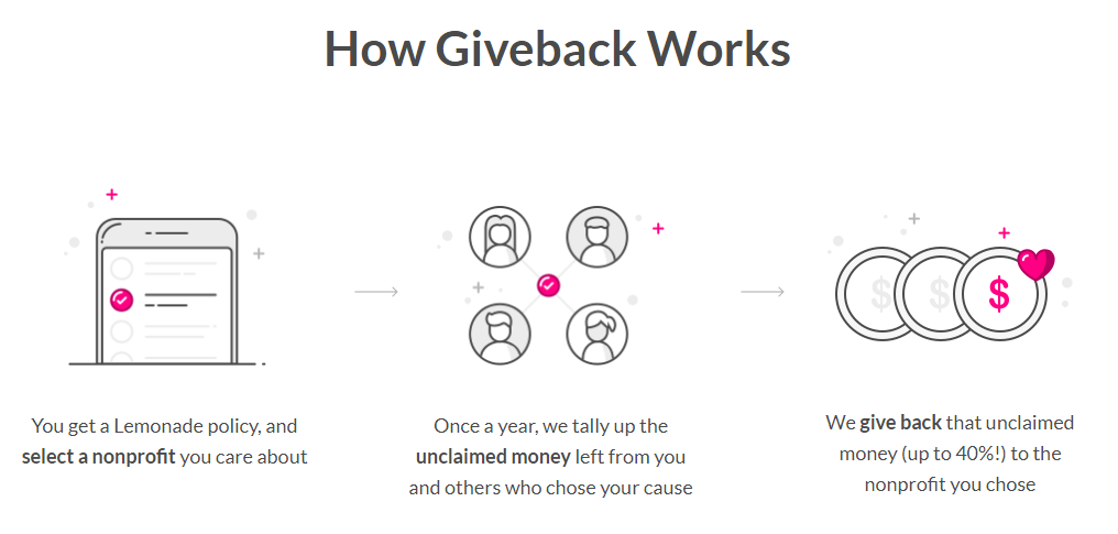 Lemonade | How Giveback Works