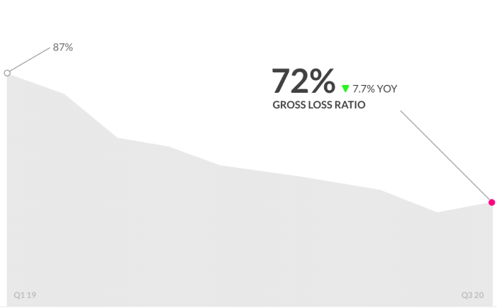 Lemonade | Gross Loss Ratio