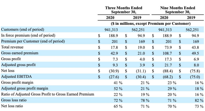 Lemonade (NYSE: LMND) - The Most Talked About Disruptor In 2020