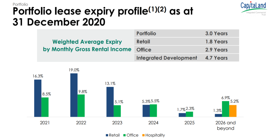 FY2020 Results of Capitaland Integrated Commercial Trust | Portfolio Overview