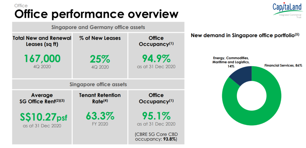 FY2020 Results of Capitaland Integrated Commercial Trust | Portfolio Overview | Office Portfolio