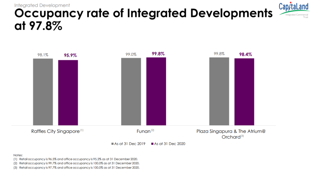FY2020 Results of Capitaland Integrated Commercial Trust | Portfolio Overview | Integrated Developments Portfolio