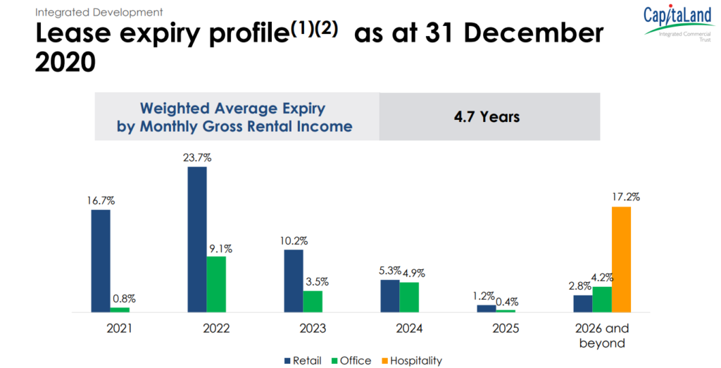 FY2020 Results of Capitaland Integrated Commercial Trust | Portfolio Overview | Integrated Developments Portfolio