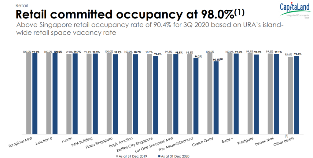 FY2020 Results of Capitaland Integrated Commercial Trust | Portfolio Overview | Retail Portfolio