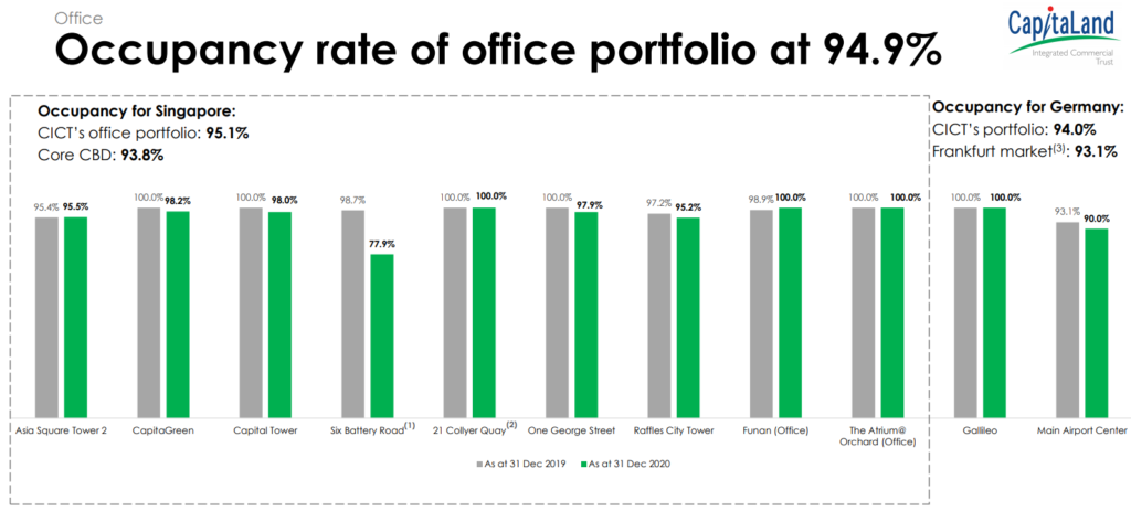 FY2020 Results of Capitaland Integrated Commercial Trust | Portfolio Overview | Office Portfolio