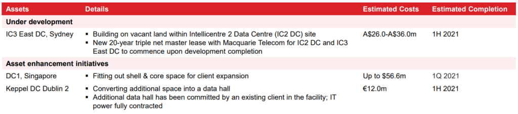 FY2020 Results of Keppel DC REIT | Growth Potential