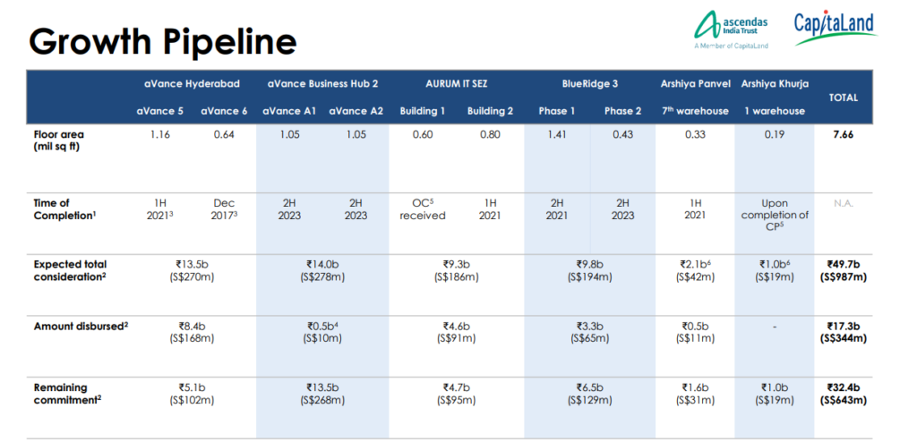 FY2020 Results of Ascendas India Trust | Growth Potential | Growth Pipeline