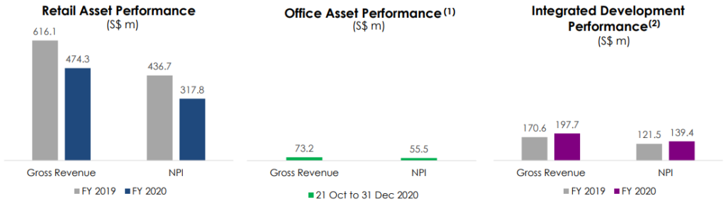 FY2020 Results of Capitaland Integrated Commercial Trust | Gross Revenue and NPI