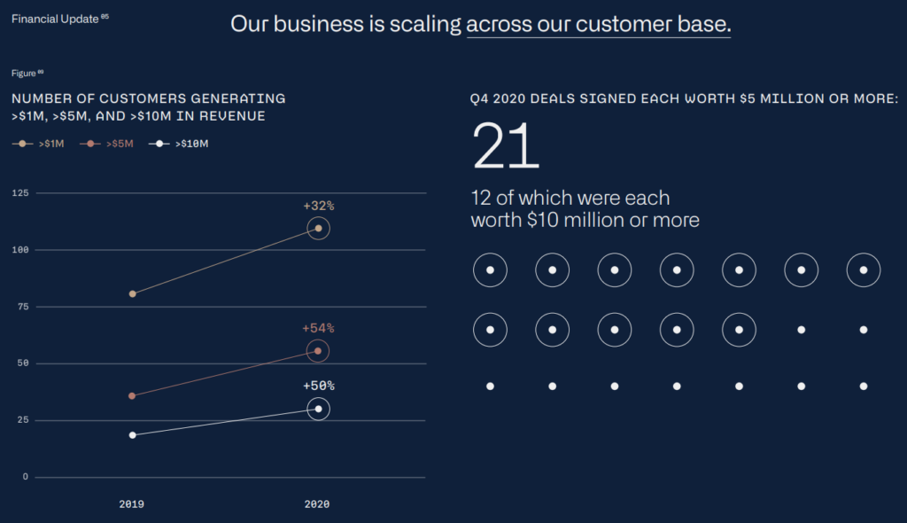 Palantir | Significant Customer Growth | Increase in High Contract Deals