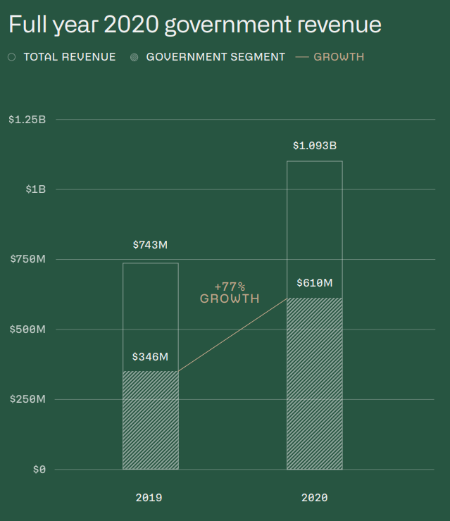 Palantir | Revenue Distribution