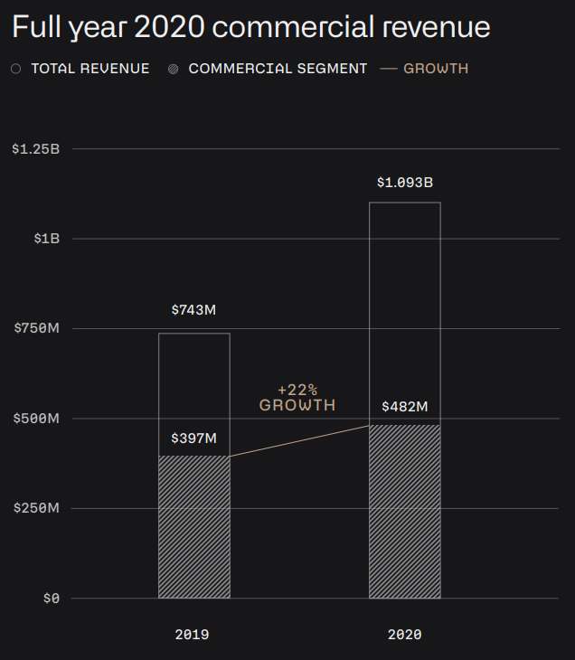 Palantir | Revenue Distribution