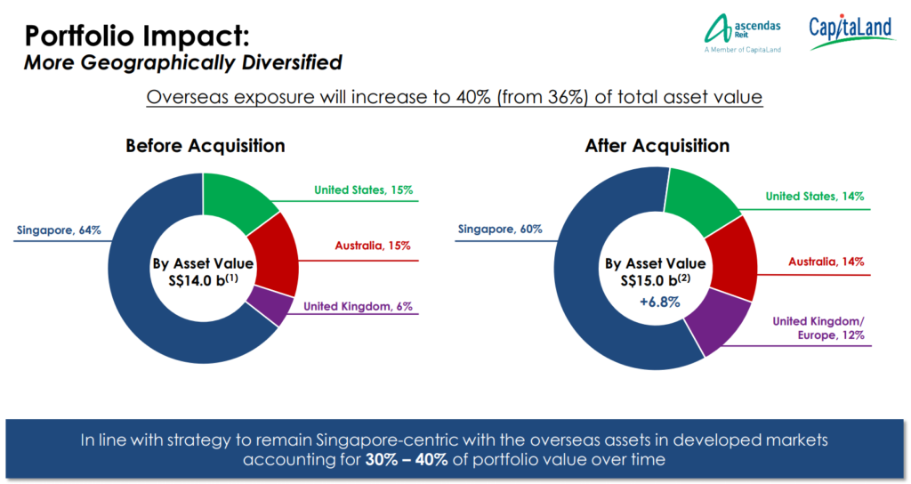 Ascendas REIT Goes Shopping In Europe For Data Centres | Key Highlights | Enhanced Portfolio