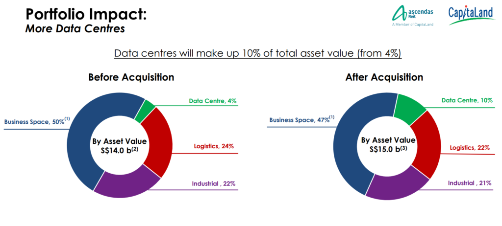 Ascendas REIT Goes Shopping In Europe For Data Centres | Key Highlights | Enhanced Portfolio