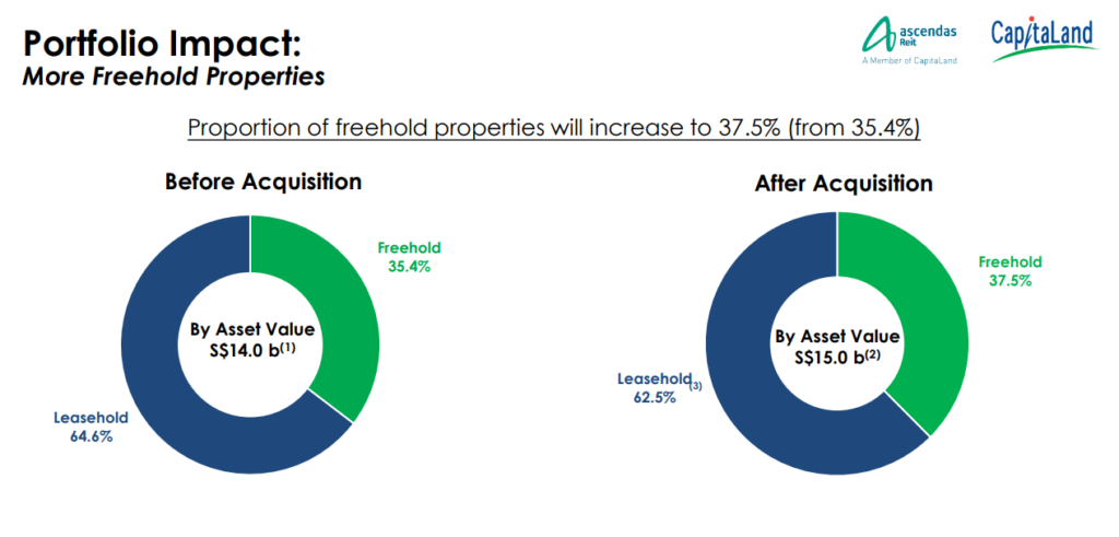 Ascendas REIT Goes Shopping In Europe For Data Centres | Key Highlights | Enhanced Portfolio