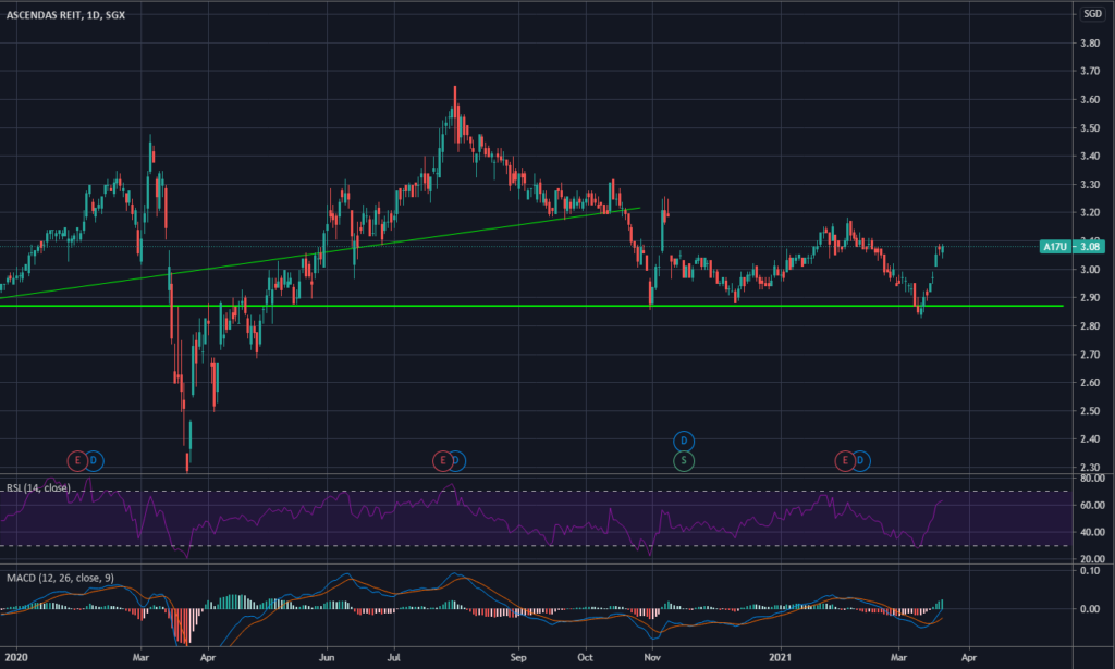 Ascendas REIT Goes Shopping In Europe For Data Centres | Is Ascendas REIT Still Attractive? | Technical Analysis