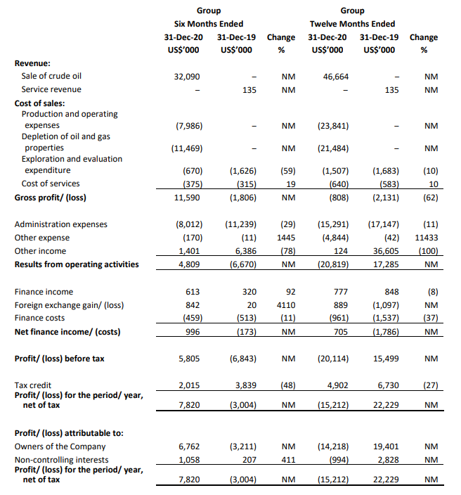 Rex International | FY2020 Performance | Income Statement