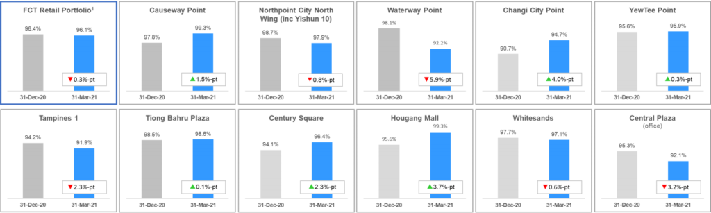 Frasers Centrepoint Trust 1H2021 | Portfolio Stability