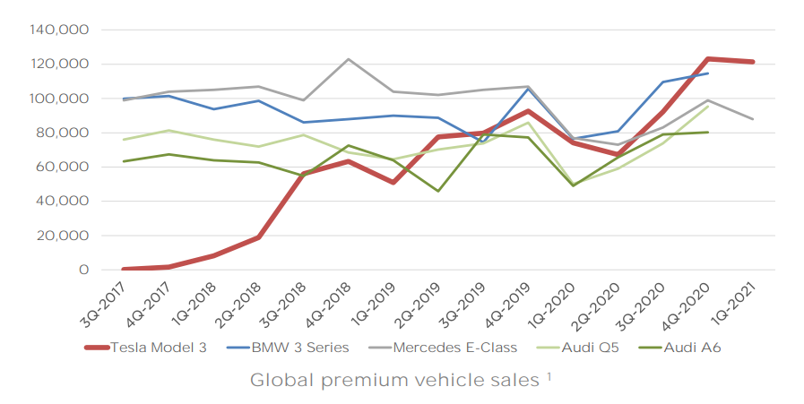 Tesla Q1 2021 Earnings | Strong Performance Against Competitors